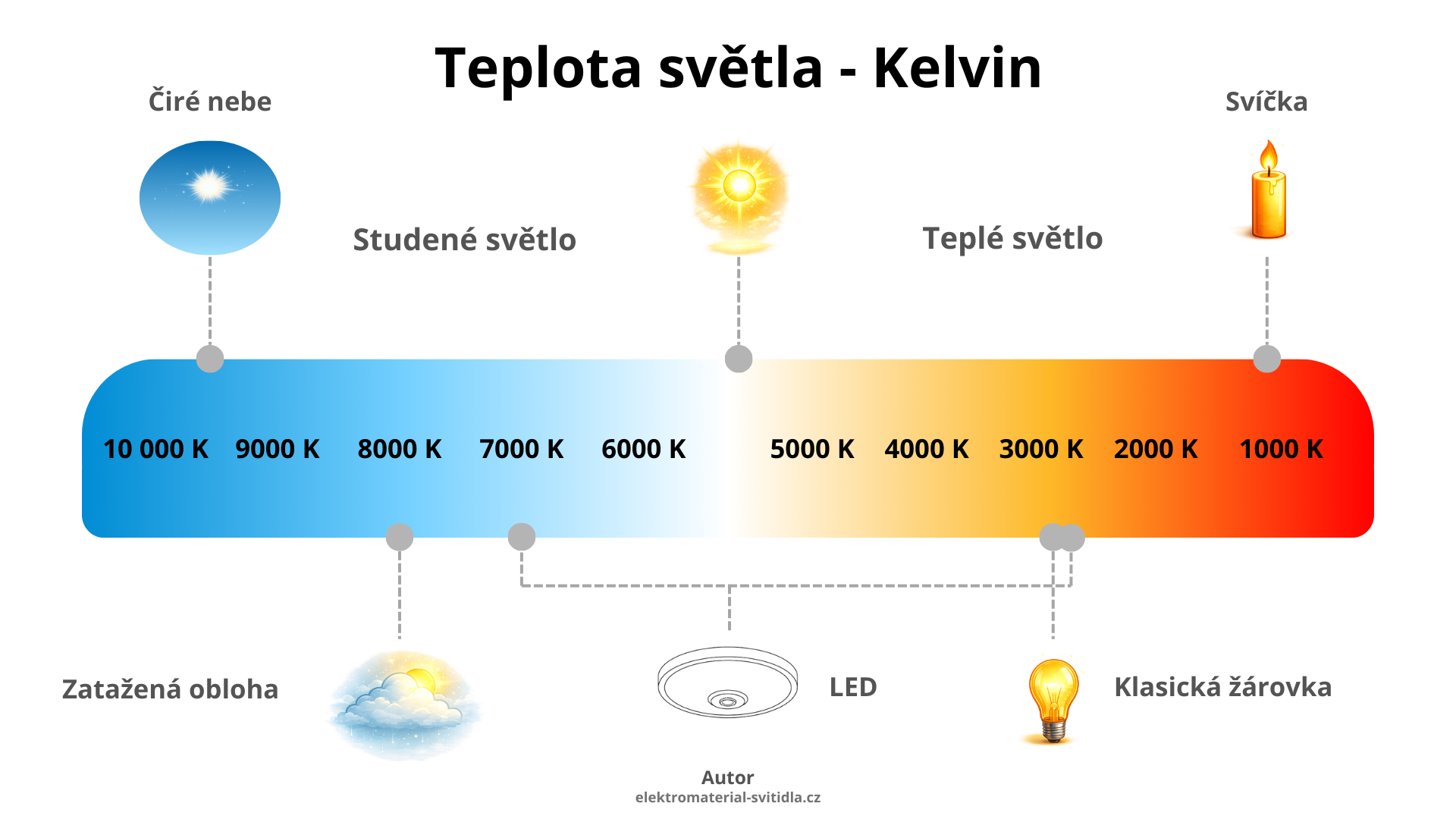 Teplota světla - infografika - elektromaterial.svitidla.cz