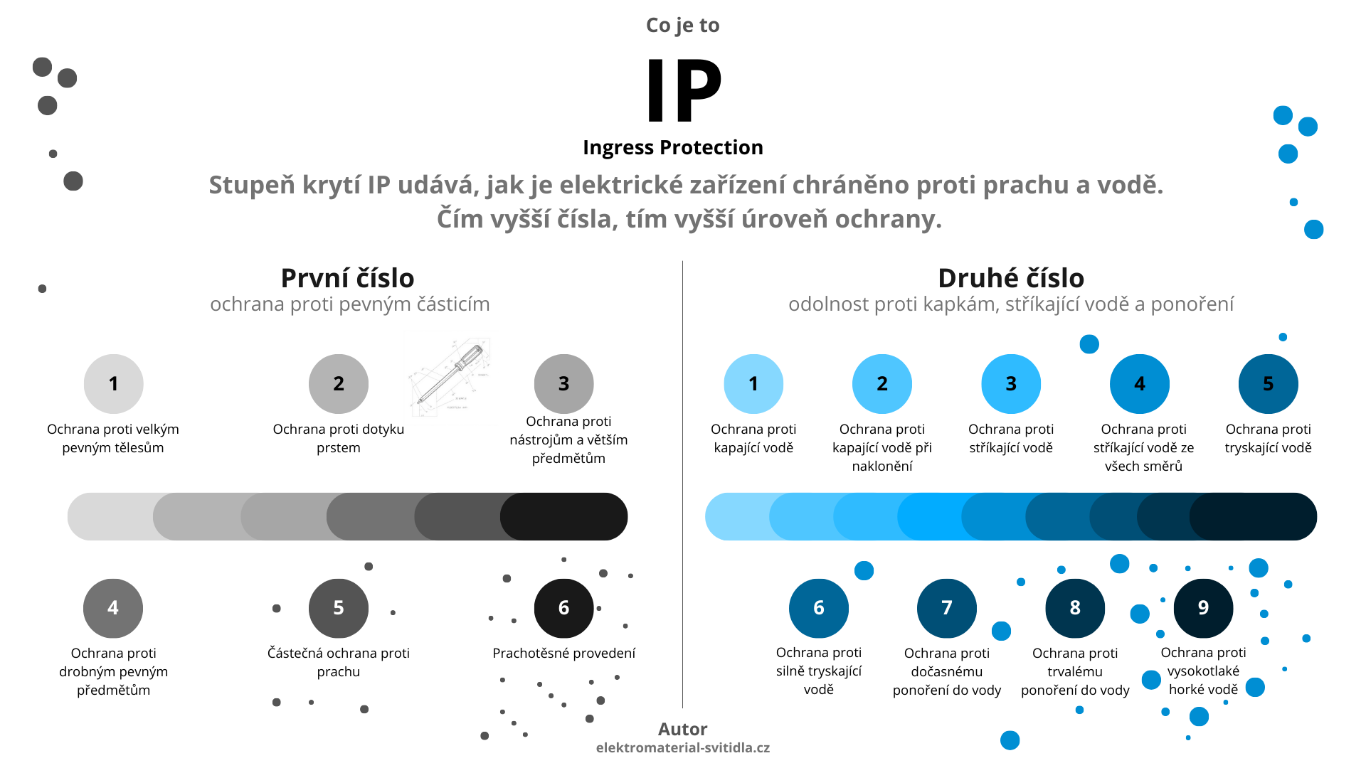 Infografika - stupeň krytí IP - elektromaterial-svitidla.cz