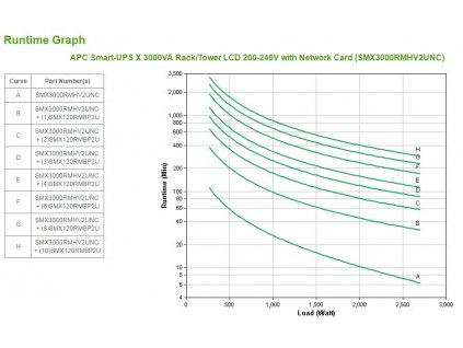 APC Smart-UPS zdroj nepřerušovaného napětí Line-interaktivní 3 kVA 2700 W 9 AC zásuvky / AC zásuvek