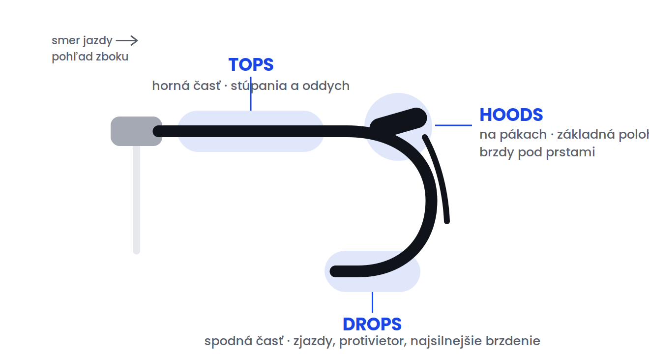 Tri polohy rúk na gravel riadidlách: tops, hoods, drops