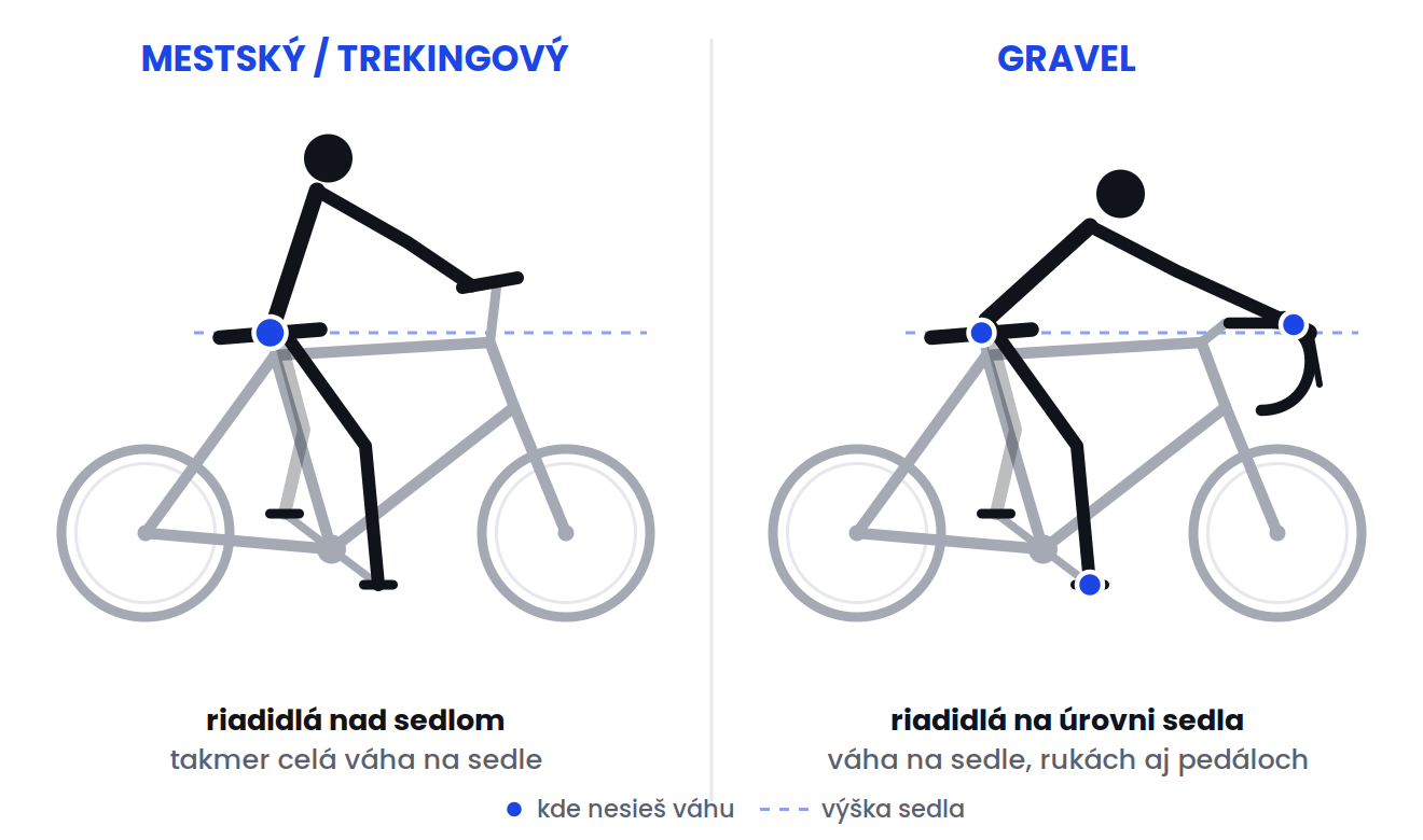 Porovnanie posedu na mestskom a gravel bicykli