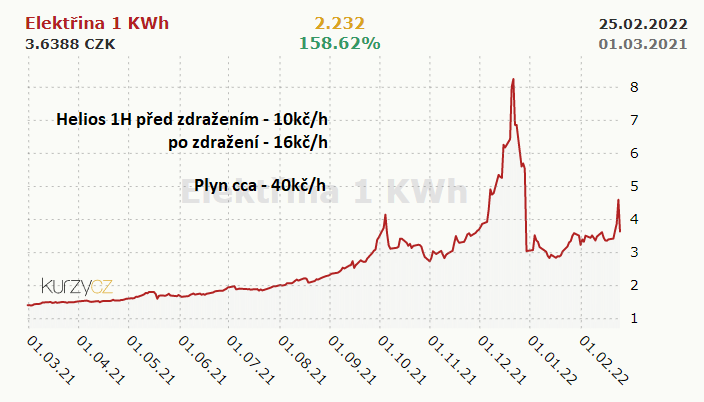 Elektrická topidla a zdražení elektřiny