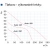 Domový axiálny ventilátor BLAUBERG AUTO krivky