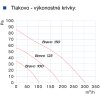 Domový axiálny ventilátor BLAUBERG Bravo krivky