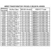93/30 SC 250A proudový transformátor 250A/5A, přesnost 1, zatížení 3,75 VA