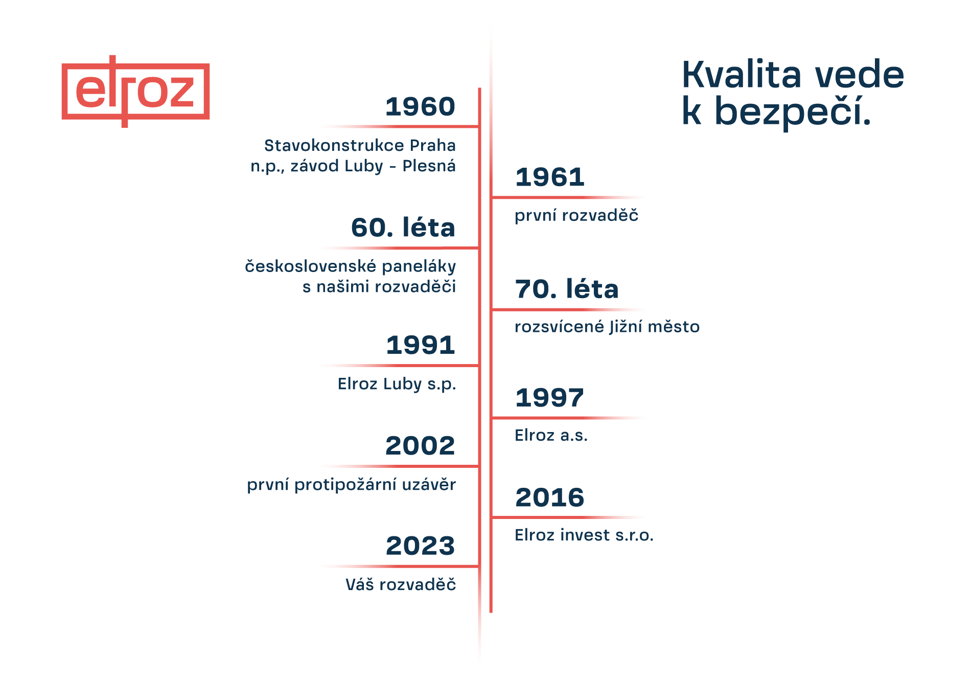 ELROZ_timeline