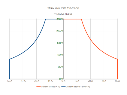 SM 330 CP 55