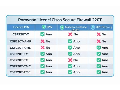 Cisco Secure Firewall 220 TD, Malware a URL licencie, 1Y
