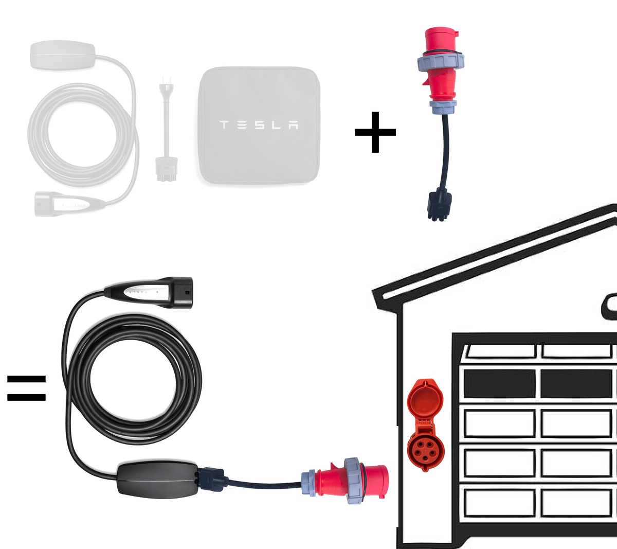 Diagram: Tesla Mobile Connector plus CEE adapter plugs into an industrial socket
