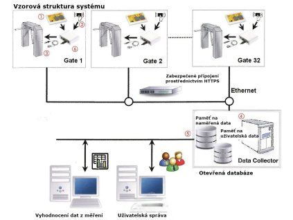 Software pro Data Collection na disku CD-ROM