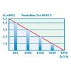 Pontec PondoMax Eco 20000 C