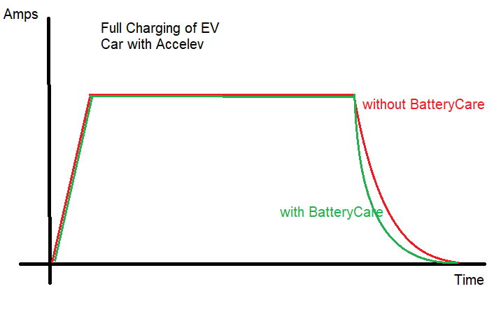 More explanation - Batterycare function