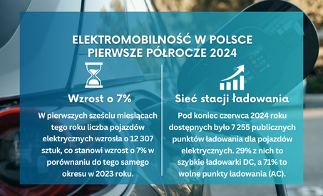 Elektromobilita v Poľsku