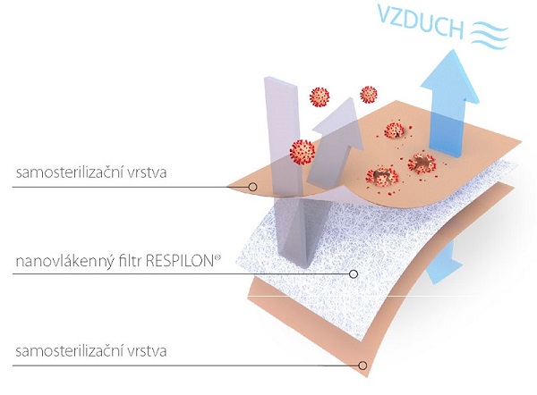 respilon-vrstvy