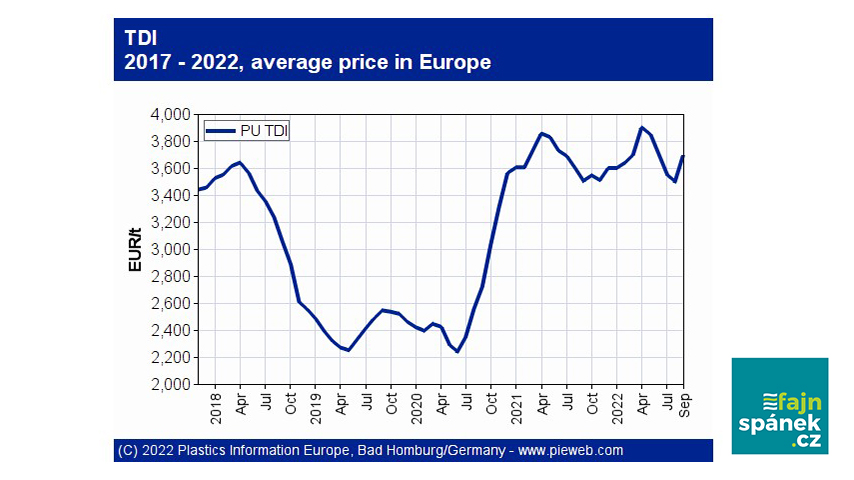 Nedostatek TDI materiálu nutného pro výrobu pěn