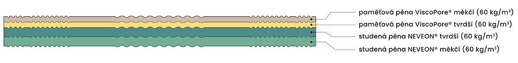 zdravotni-matrace-bedton-HARMONY-memory-kombi-23