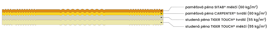 popis-vrstev-mambo-do-popisu