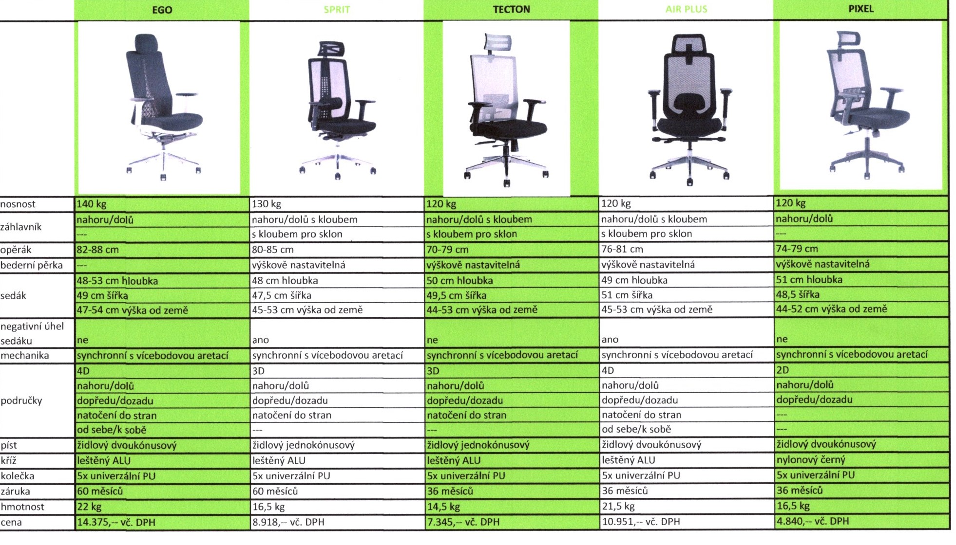 Porovnání nejlepších židlí SEGO