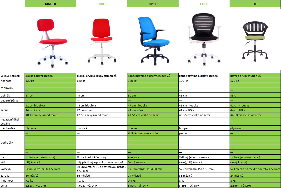 Porovnání pěti fajnových dětských židlí