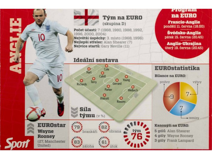 Kartička , tým Anglie, Euro 2012, Sport (1)