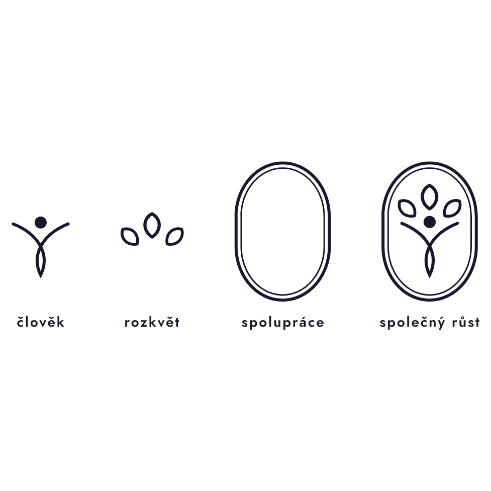 Symboly – člověk, rozkvět, spolupráce, společný růst