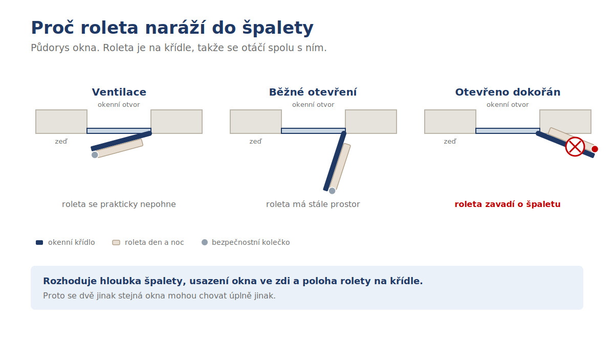 Půdorys okna: proč roleta den a noc naráží do špalety až při otevření dokořán