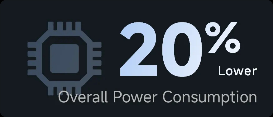 O 20 procent nižší celková spotřeba energie