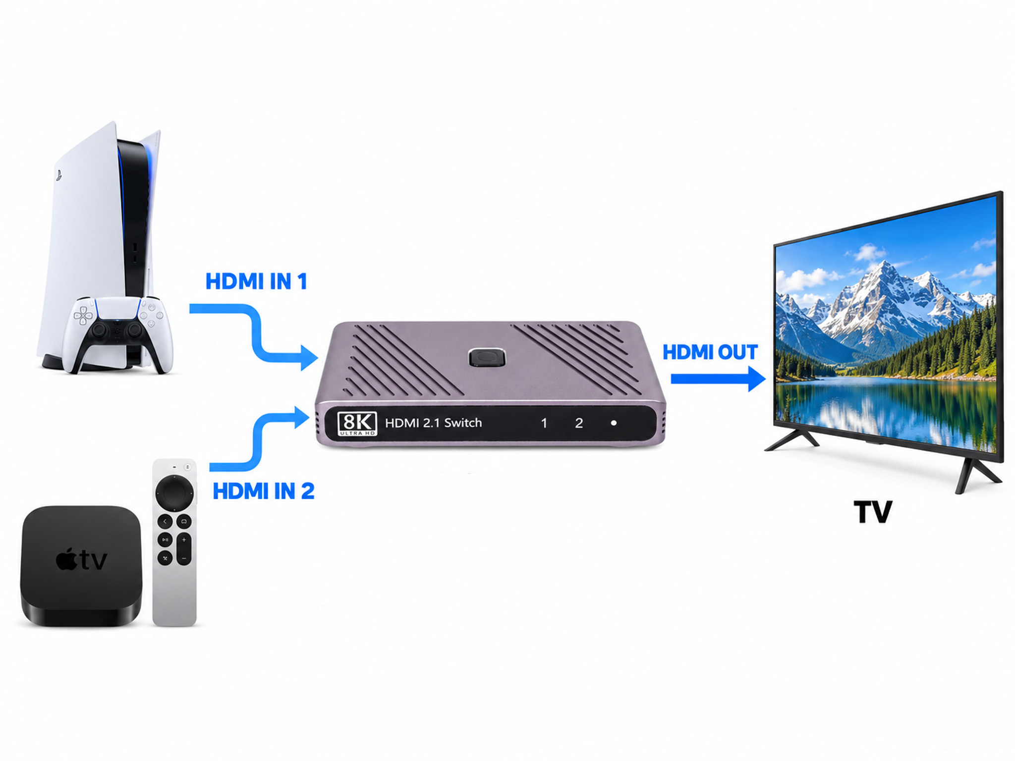 Schéma připojení PS5 a Apple TV do HDMI vstupů přepínače S21 a výstupu do televize