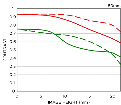 Diffraction_MTF_50_14_DG_HSM_cs3