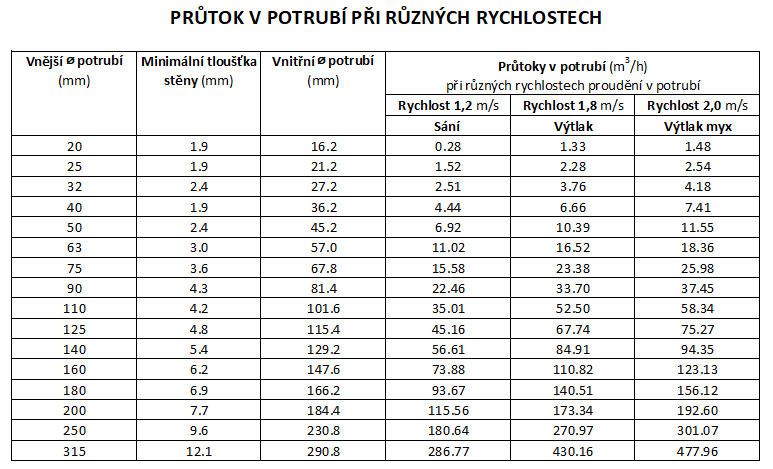 Výpočet potrubí pro filtrační systémy