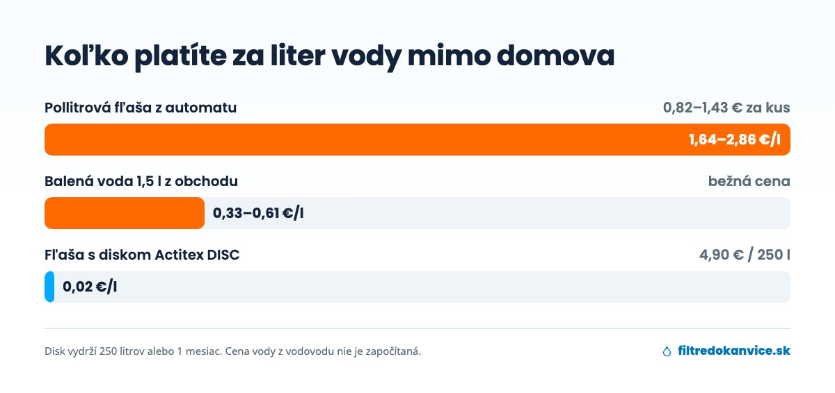 Graf ceny za liter vody: fľaša z automatu 1,64–2,86 €, balená voda 0,33–0,61 €, fľaša s filtračným diskom 0,02 €