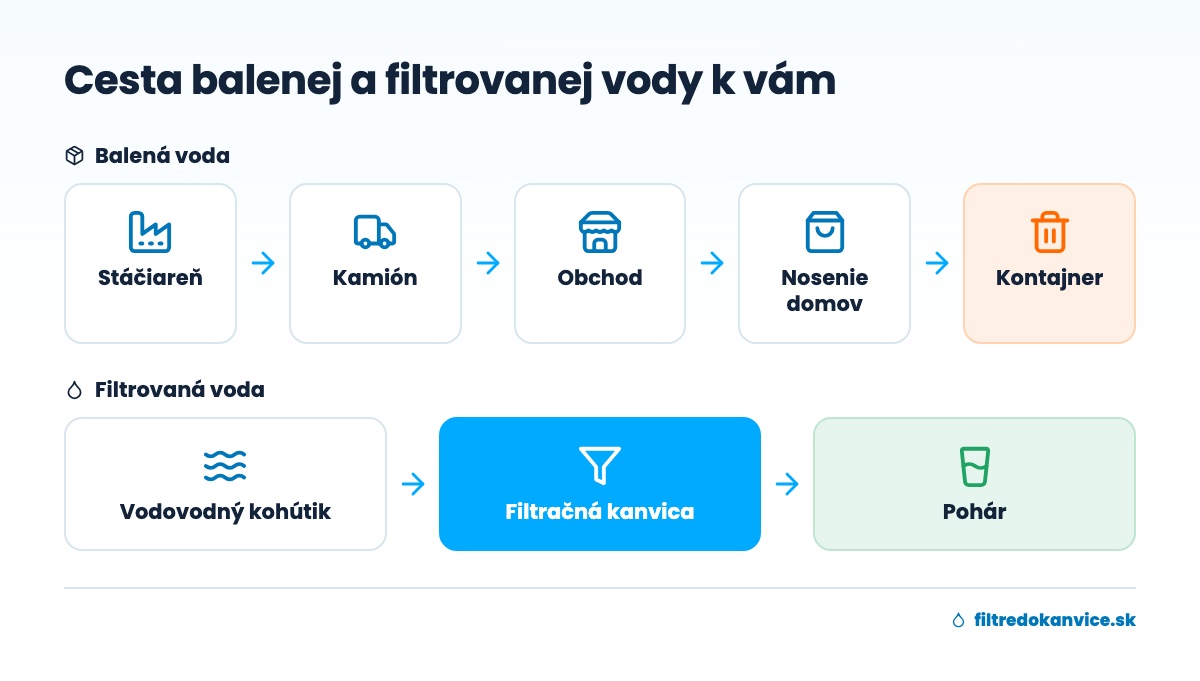 Porovnanie cesty balenej vody a filtrovanej vody z vodovodu do pohára