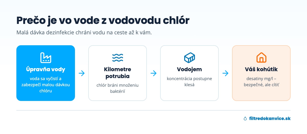 Schéma cesty vody z úpravne cez potrubie a vodojem do domácnosti a prečo obsahuje chlór