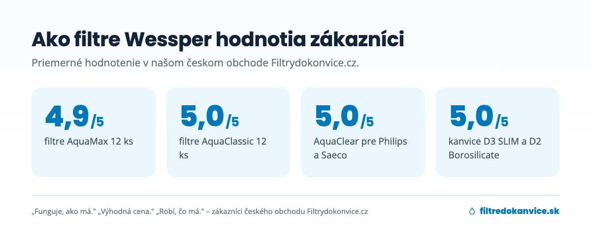 Hodnotenia zákazníkov: filtre AquaMax 4,9 z 5, AquaClassic 5,0 z 5, AquaClear 5,0 z 5