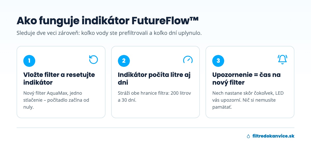 Tri kroky, ako funguje indikátor FutureFlow: reset, počítanie litrov a dní, upozornenie na výmenu filtra