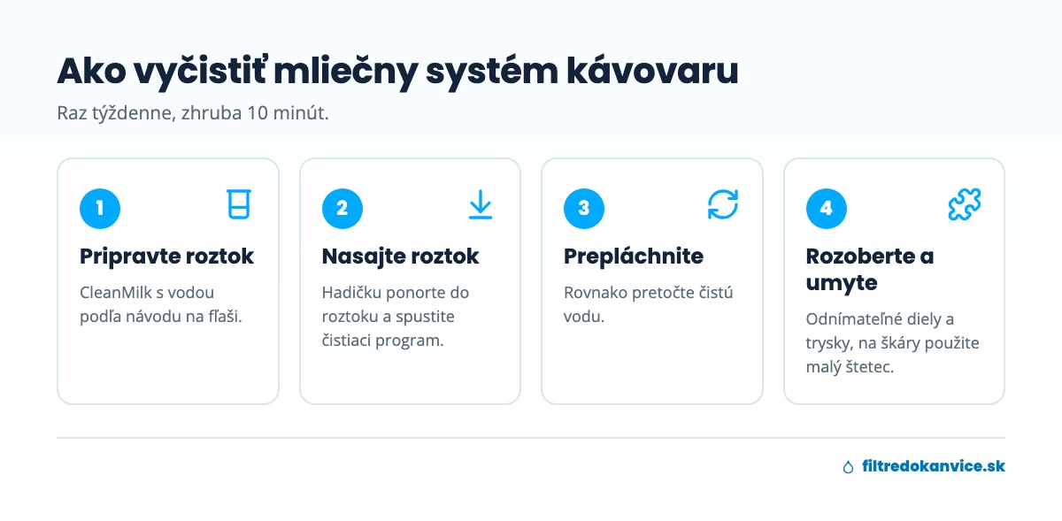 Postup čistenia mliečneho systému kávovaru v štyroch krokoch
