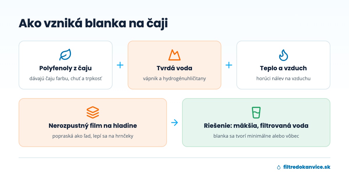 Schéma vzniku blany na čaji z polyfenolov, tvrdej vody, tepla a vzduchu
