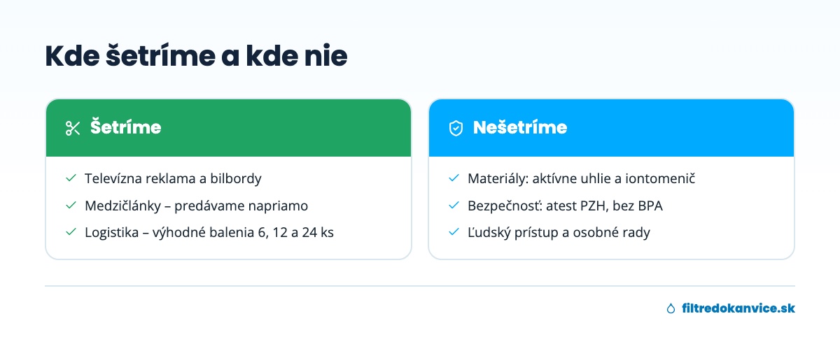 Kde Filtredokanvice.sk šetrí a kde nie: reklama a medzičlánky vs. materiály a bezpečnosť