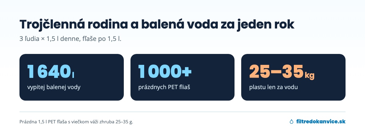 Infografika: trojčlenná rodina s balenou vodou vypije 1 640 litrov a vyhodí vyše 1 000 PET fliaš ročne