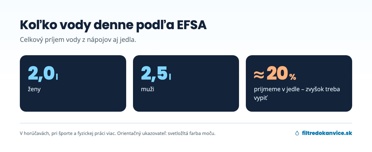 Odporúčaný denný príjem vody podľa EFSA: 2,0 l pre ženy a 2,5 l pre mužov