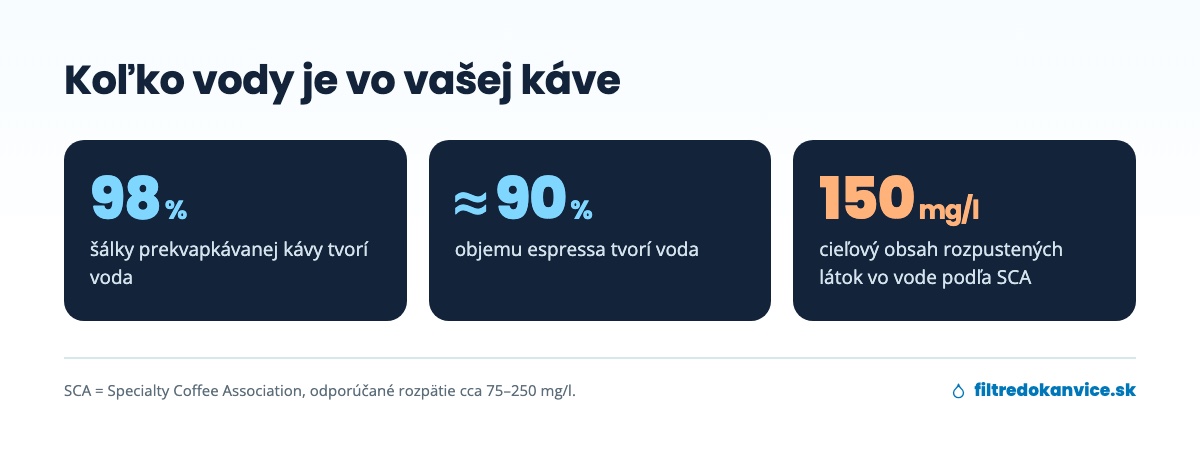 Infografika: káva je z 98 % voda, espresso z 90 %, ideálna voda má 150 mg/l rozpustených látok