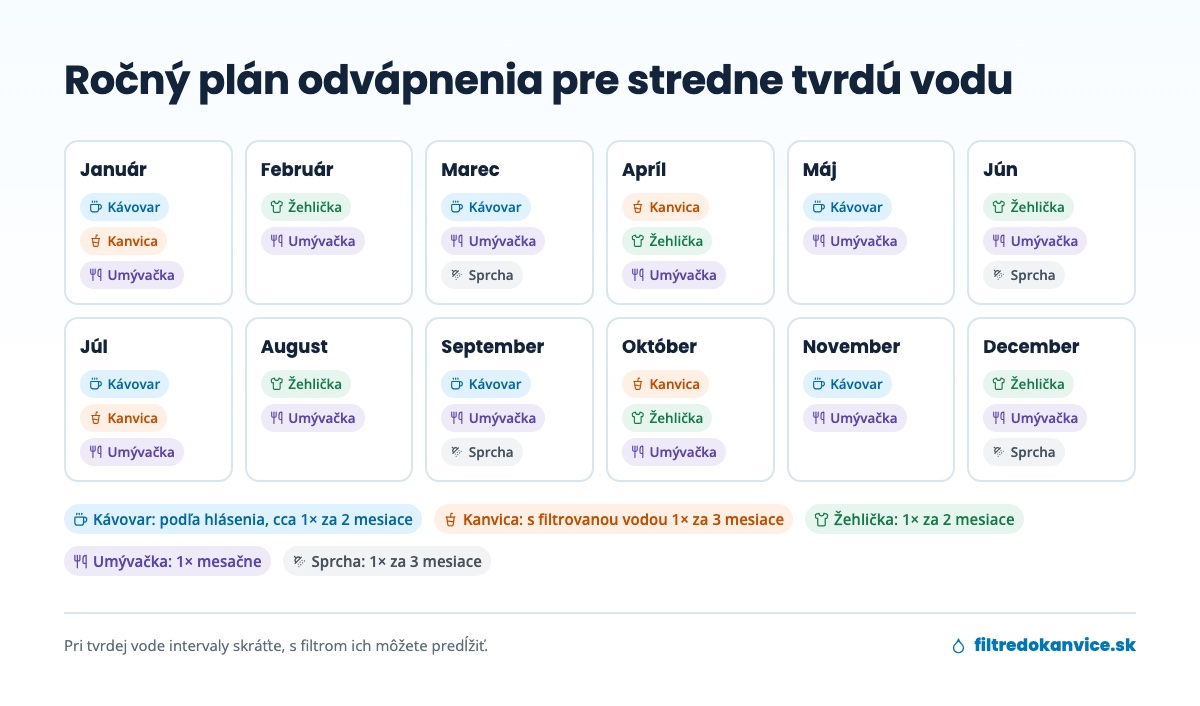 Ročný kalendár odvápnenia kávovaru, kanvice, žehličky, umývačky a sprchy