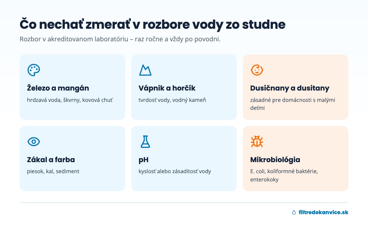 Parametre rozboru vody zo studne: železo, mangán, tvrdosť, dusičnany, zákal, pH a mikrobiológia
