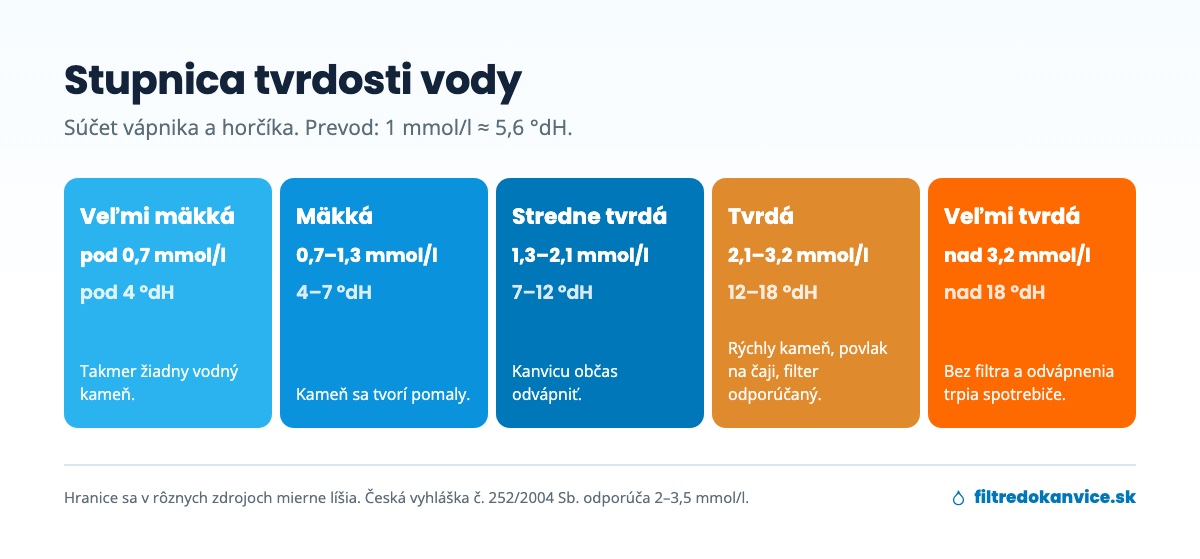 Stupnica tvrdosti vody v mmol/l a °dH od veľmi mäkkej po veľmi tvrdú