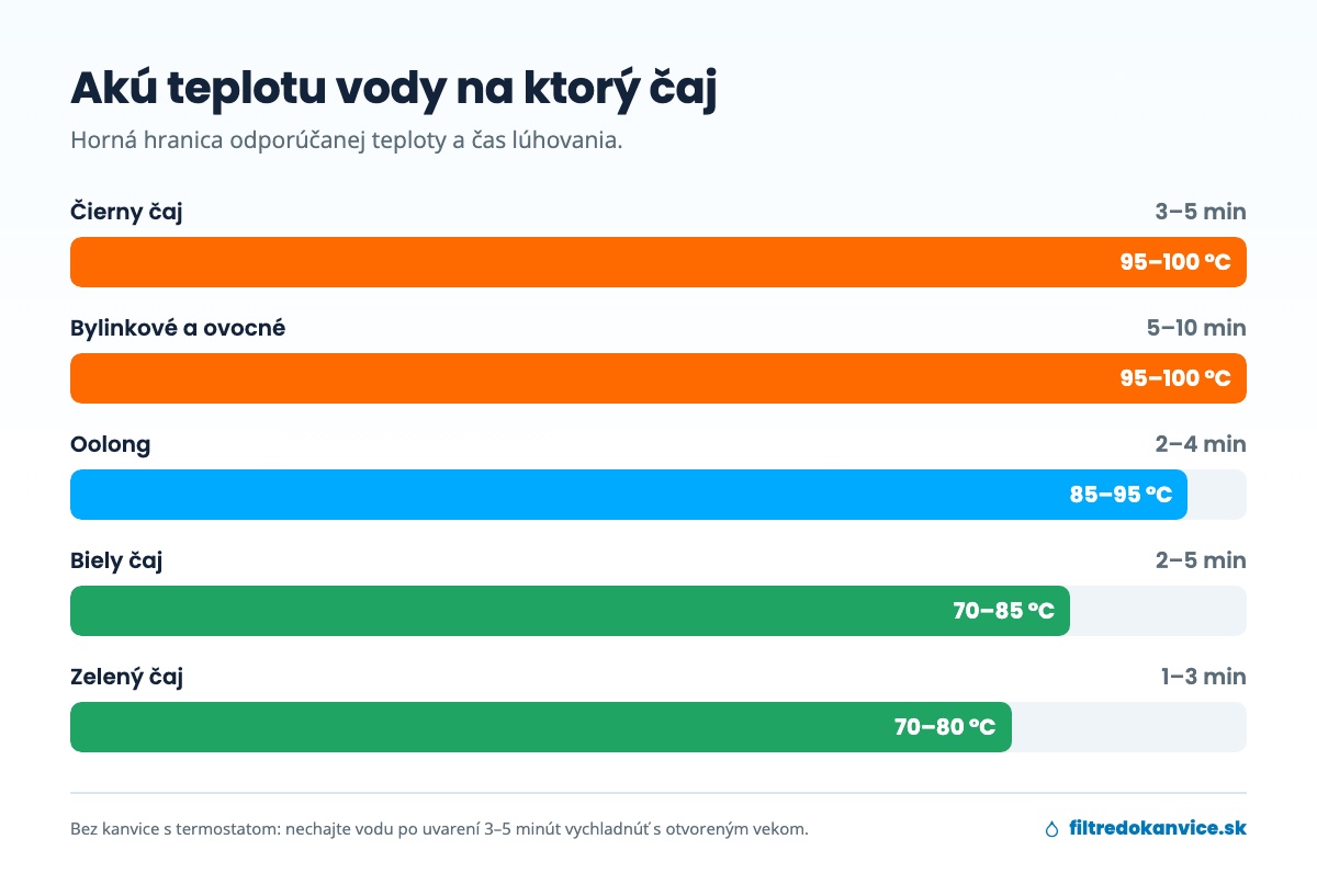 Graf odporúčanej teploty vody pre čierny, bylinkový, oolong, biely a zelený čaj