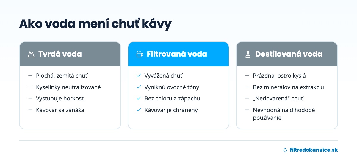 Porovnanie chuti kávy z tvrdej, filtrovanej a destilovanej vody