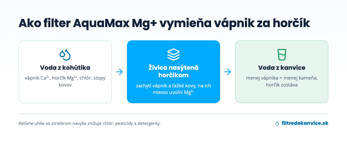 Schéma: ako filter AquaMax Mg+ vymieňa vápnik z vody za horčík