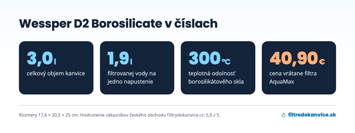 Parametre sklenenej kanvice Wessper D2 Borosilicate: 3,0 l, 1,9 l filtrovanej vody, 300 °C