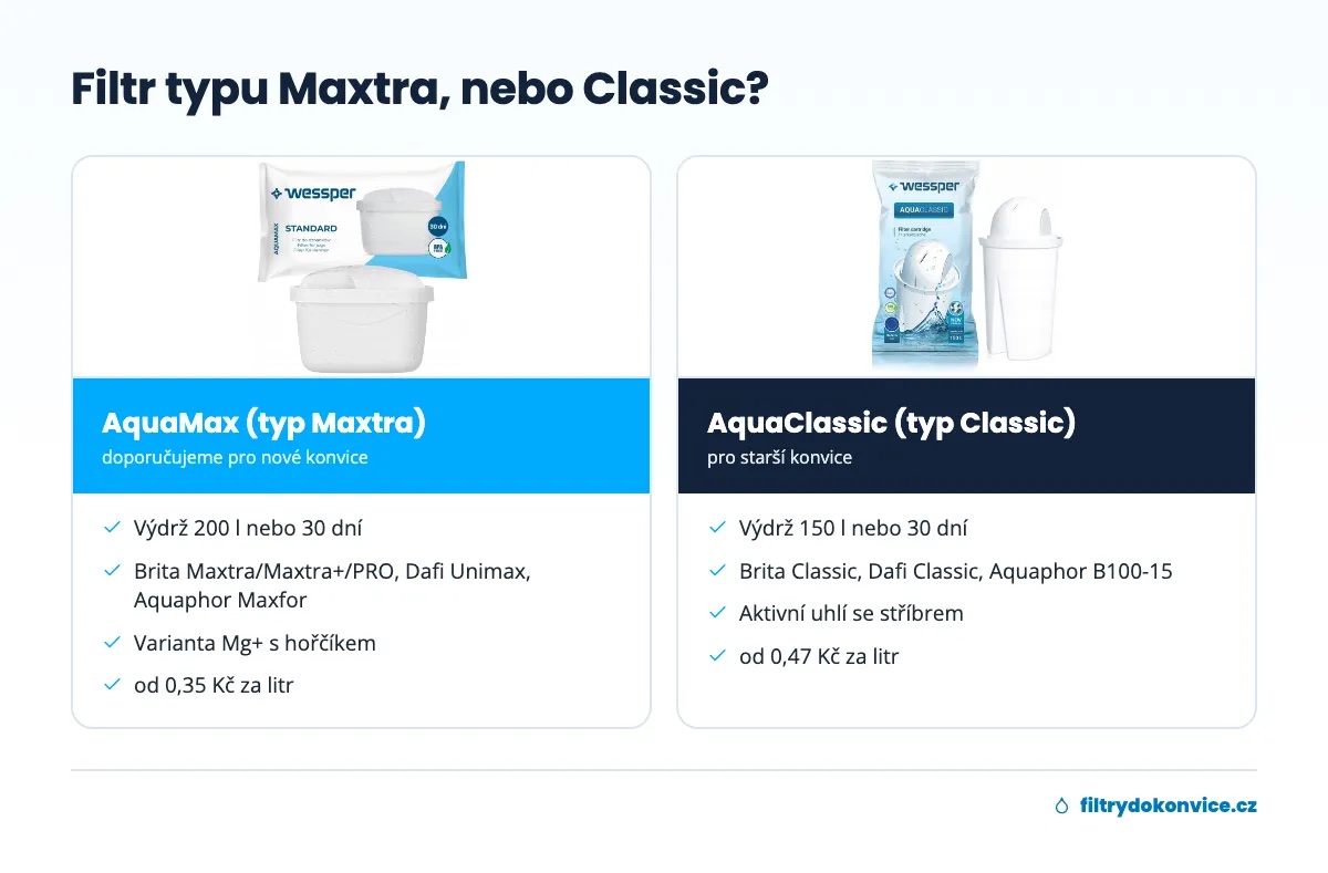 Srovnání filtrů AquaMax (typ Maxtra) a AquaClassic (typ Classic)