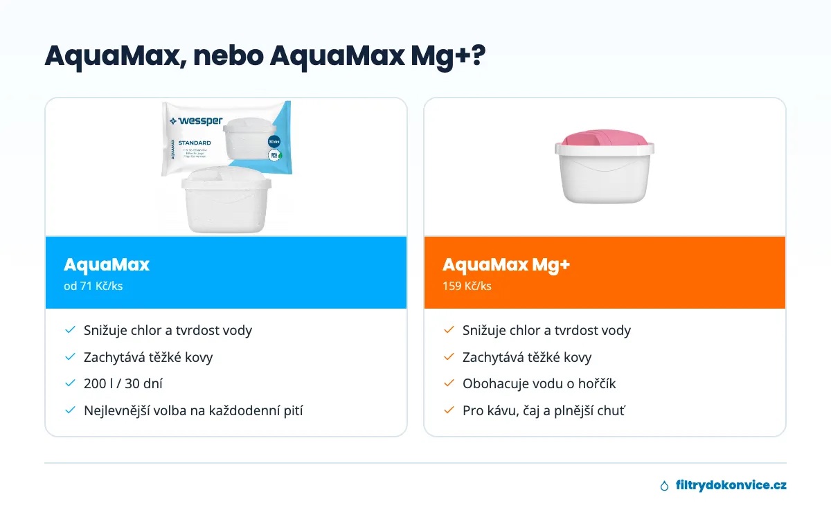 Srovnání filtrů Wessper AquaMax a AquaMax Mg+ s hořčíkem